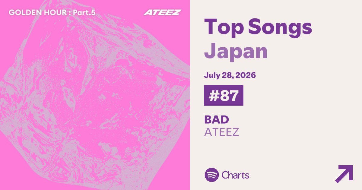 jtinystation's tweet photo. we did it 😊

Spotify🇯🇵
Daily Top Artists: 122位
Daily Top Songs: 87位 https://t.co/m2as6ezpKF