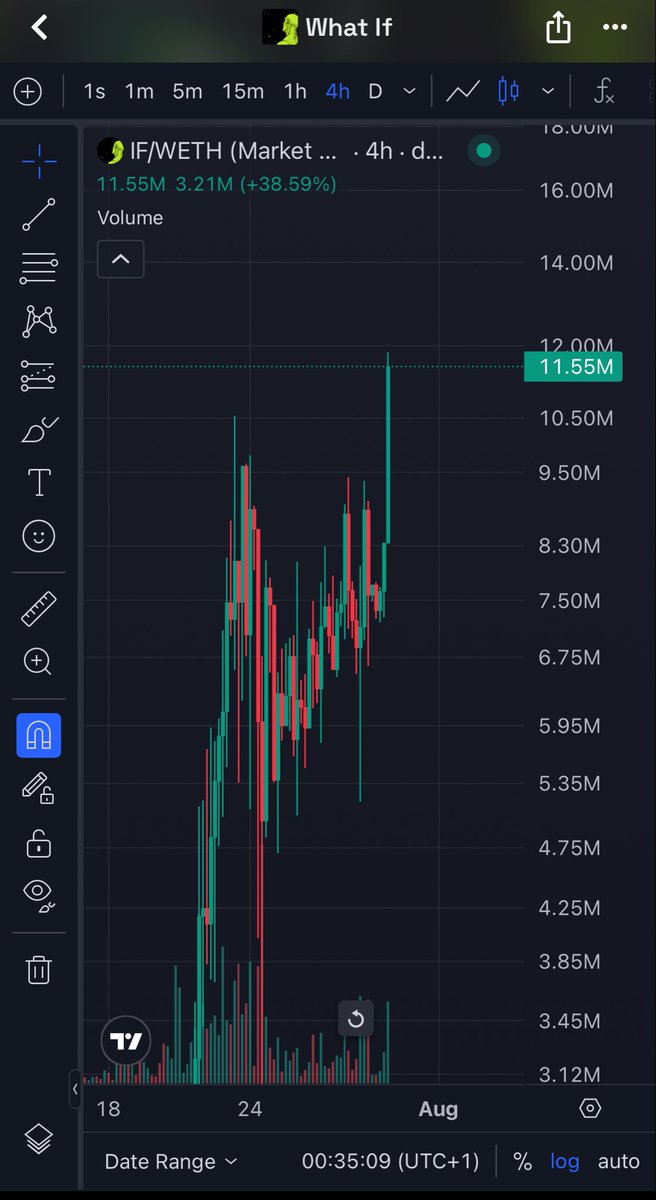 CryptoArchieYT's tweet photo. PRICE DISCOVERY UNLOCKED FOR WHAT $IF https://t.co/1VgEjE1hMP