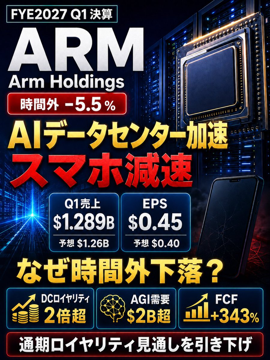 koziii's tweet photo. 🦾 $ARM  Arm Holdings FYE2027Q1決算
売上高・非GAAP EPSとも市場予想を上回り、Q1として過去最高を更新。
データセンターロイヤリティは2倍超、Arm AGI CPUの需要は$2B超へ拡大。一方、スマホ低迷で通期ロイヤリティ成長見通しを引き下げ📱

▶ 時間外 -5.5%📉

▶ Q1 
⭕️EPS $0.45（+29.0% YoY）🆚予想 $0.40
⭕️売上高 $1.289B（+22.0% YoY）🆚予想 $1.26B

▶ Q2ガイダンス
⭕️EPS $0.47±$0.04（中央値 +20.5% YoY）🆚予想 $0.43
⭕️売上高 $1.38B±$0.05B（中央値 +21.6% YoY）🆚予想 $1.34B

▶ FY2027ガイダンス
非開示

▶ 部門別売上高
・ロイヤリティ $715M（+22.0% YoY）
・ライセンス・その他 $574M（+23.0% YoY）

🔑KPI（重要指標）
・年間契約価値（ACV）$1.732B（+13.0% YoY）
・非GAAP粗利率 98.1%（前年同期97.9%）
・非GAAP営業利益率 41.2%（前年同期39.1%、+2.1pt）
・営業キャッシュフロー $902M（+172.0% YoY）
・非GAAPフリーキャッシュフロー $665M（+343.0% YoY）
・直近12カ月の非GAAPフリーキャッシュフロー $1.397B（+134.0% YoY）
・現金・短期投資残高 $3.888B
・データセンターロイヤリティ 2倍超 YoY
・Neoverse累計出荷 15億コア超（直近5億コアは9カ月で出荷）
・Armソ���トウェア開発者 2,200万人超

📍決算の注目ポイント
・Arm AGI CPUは複数顧客へ初期製品を納入済み。FYE2027〜FYE2028の初期$1B機会に必要な製��能力を確保し、需要パイプラインは米国・中国の新規顧客を含め$2B超へ拡大。
・AGI CPUの初代製品の粗利率は30%台後半〜40%台前半を想定し、数年で約50%を目指す。売上が全社の10%以上となる見込みのFYE2028から個別開示する方針。
・データセンターではNVIDIA Vera、Google Axion、AWS Graviton5、Microsoft Azure Cobalt 200などArm Neoverse採用が拡大。データセンターロイヤリティが再び前年同期比2倍超となった。
・スマホ需要はメモリ価格上昇により低・中・高価格帯すべてで弱含み。通期ロイヤリティ成長見通しを従来の約20%から10%台後半へ引き下げ、Q2は+13% YoYを見込む。
・Q2はライセンス・その他売上を約+30% YoYと見込み、スマホ由来のロイヤリティ減速をクラウドAIとライセンスの上振れで補う計画。
・SoftBank向け技術ライセンス・設計サービスはQ1に$193Mを計上し、��り3四半期は各四半期約$200Mを見込む。
・スマートフォンと自動運��向けに新たなCompute Subsystems（CSS）ライセンスを2件締結。
・生産シリコンへの事業拡張に伴い、RPO、Arm Total Access、Arm Flexible Accessの契約件数は今期から開示を終了。

▶ CEOコメント
「記録的なQ1となり、データセンターロイヤリティは2倍超に伸びた。Arm AGI CPUの需要は当初予想を上回り、$1B機会を超えて拡大できる確信がこの90日で強まった。AIインフラのCPU基盤としてArmへの移行は加速している。」

▶ CFOコメント
「売上高は+22%の$1.289B、非GAAP EPSは+29%の$0.45となった。スマホの弱さから通期ロイヤリティ成長は10%台後半を想定するが、ライセンスとクラウドAIの強さで補い、事業全体の減速は見込んでいない。」