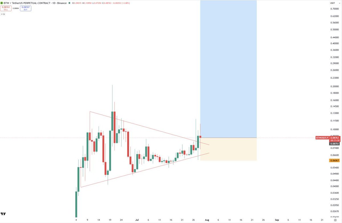 Najbul30's tweet photo. $BTW 👀 https://t.co/rv7FNqiwU3