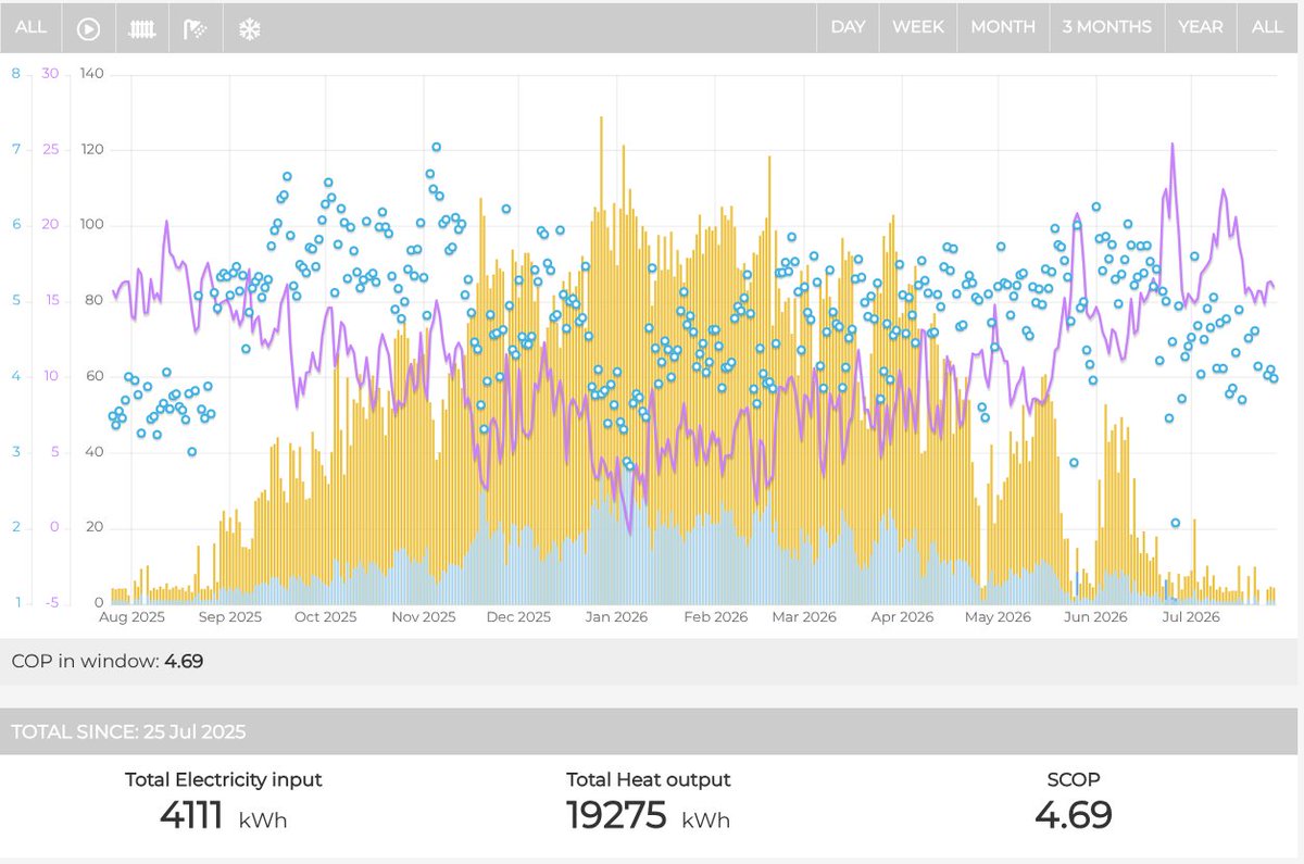 glynhudson's tweet photo. It's been 1yr since I installed a @myGrantUK heat pump and @NewarkCylinders in my house! 
🏠 Space heating  SCOP 4.8
🚿 DHW SCOP 4.3
📊 Combined SCOP 4.7
💰 Running cost on Agile with battery: £567/yr
🛢️ Previous oil boiler would cost £2k to deliver same heat  (72% saving) https://t.co/ysNer6VzJI