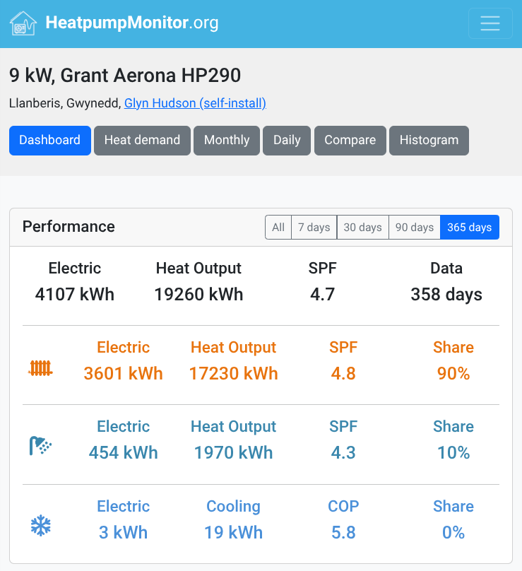 glynhudson's tweet photo. It's been 1yr since I installed a @myGrantUK heat pump and @NewarkCylinders in my house! 
🏠 Space heating  SCOP 4.8
🚿 DHW SCOP 4.3
📊 Combined SCOP 4.7
💰 Running cost on Agile with battery: £567/yr
🛢️ Previous oil boiler would cost £2k to deliver same heat  (72% saving) https://t.co/ysNer6VzJI