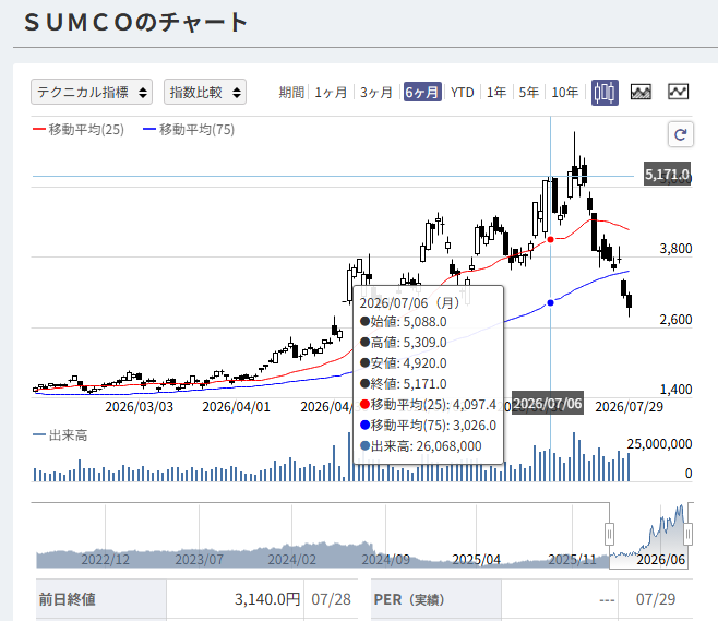 beruzundamon's tweet photo. 半導体関連の荏原製作所を6000円台,SUMCOを5000円台で一部でも売っといて良かったのだ
去年はトランプ関税ショックの時にちょっと買っただけで、NISA成長投資枠は160万円以上残したままだったのだ
今年もこのまま200万円程残しそうなのだ
休むも相場なのだ
僕らは毎年成績を求められるわけではないのだ https://t.co/vSGTlL2fZT