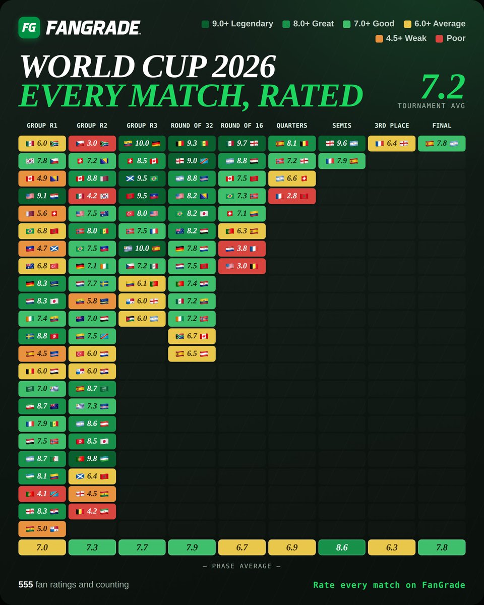 FanGradeSports's tweet photo. FanGrade has been out for about a month. This World Cup was our very first one. 🌎

Here’s every match, rated by the fans who showed up early.

The tournament’s over, but the ratings never close! Download FanGrade and add yours. 💚⚽ https://t.co/LgIldrE2Gw