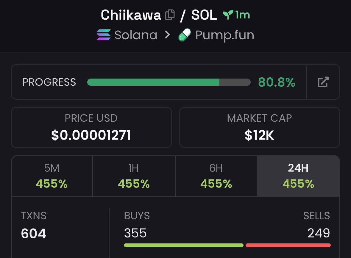 Alphacaller_'s tweet photo. 4x return on investment from my $Chiikawa call.

Called early. Momentum followed.

CA: DfzLuSc5bMkqMEva75w3ahW2VHTGVLTrk4vPjU1Kpump

#Solana #SolanaMemecoins #Memecoin https://t.co/Xi8Xa7BjeD
