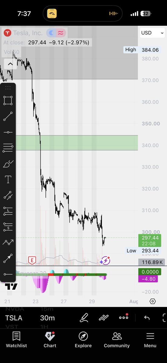 sctrades17's tweet photo. No technicals but $TSLA should reclaim $300 and it would be good for adding https://t.co/1MFt4PScQG