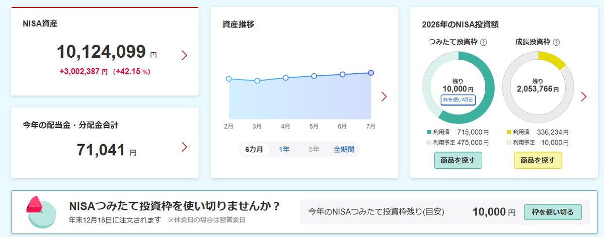 beruzundamon's tweet photo. 半導体関連の荏原製作所を6000円台,SUMCOを5000円台で一部でも売っといて良かったのだ
去年はトランプ関税ショックの時にちょっと買っただけで、NISA成長投資枠は160万円以上残したままだったのだ
今年もこのまま200万円程残しそうなのだ
休むも相場なのだ
僕らは毎年成績を求められるわけではないのだ https://t.co/vSGTlL2fZT