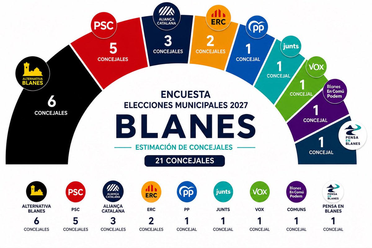 gortegablanes's tweet photo. El cambio en Blanes se va a dar, poco se habla de quedan 300 días para hacer historia. https://t.co/Bfq3wK1MFS