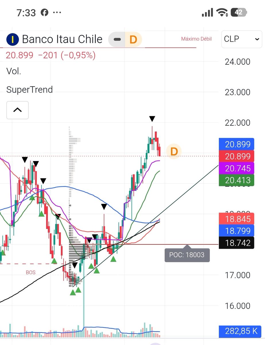 araya_puentes's tweet photo. #IPSA #ITAUCL 📈👀📊☝🏼
Niveles a vigilar
Primer soporte: alrededor de $20.700-$20.500 (muy importante).
Segundo soporte: cerca de $20.000.
Mientras no pierda esa zona, la estructura alcista sigue intacta. https://t.co/zANL1QgeHP