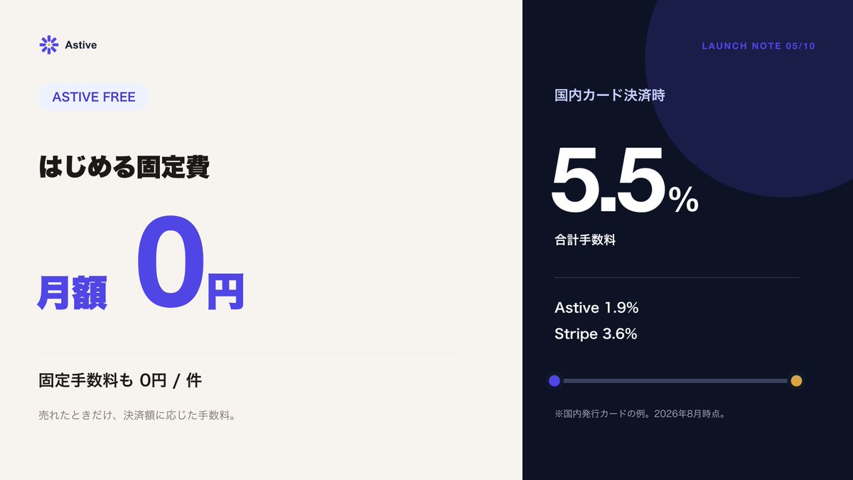 _aster_works_'s tweet photo. Astive Freeは月額0円、固定手数料も0円/件。
国内カード決済なら、Astive 1.9%+Stripe 3.6%=合計5.5%。固定費を持たずに販売を始められます。
※2026年8月時点
#Astive #料金 https://t.co/rMgCna9sZn