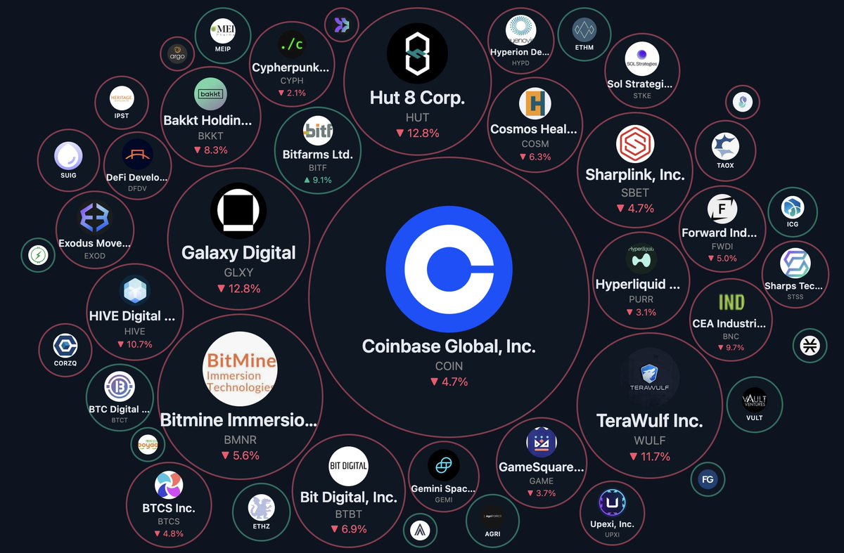 LunarCrush's tweet photo. 😢Tables were never the only way to read a market.

Any category on LunarCrush can now render as a treemap, bubbles, scatter plot, word cloud, pie, donut, or radial bars. Your choice of metrics, sectors, market caps, and more.

Treemap shows dominance at a glance. Scatter shows how two metrics relate across a whole sector. Word cloud shows what a space is actually talking about right now.

Check out the top 50 most mentioned Crypto Treasury stocks by social mentions.👇
...