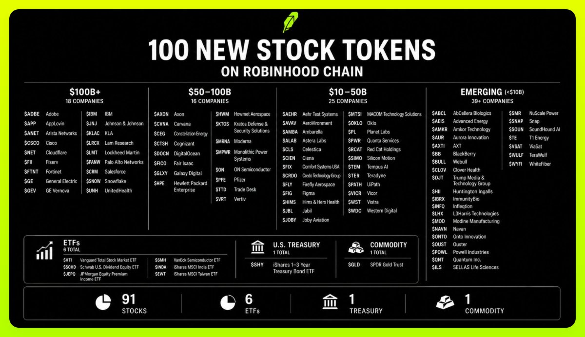 RobinHub_xyz's tweet photo. BULLISH: Robinhood just doubled its stock token library, officially crossing 202 total listings on-chain!

The platform added 100 new heavyweights including Pfizer, Figma, Adobe, IBM, and GLD. https://t.co/eSdHXcHeMh