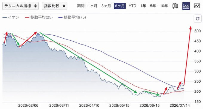 p_mtgoo's tweet photo. キオクシアが急落中
今のみんなは何を買ってる？ 悪く言う気はないけど
私はキオクシア（285A）を1年保有後、全額売却した。
全力で乗り換えた理由はシンプル
それが2026年最強の日本株だからだ
JX金属×NVIDIA×古河電工 次の「キオクシア」
今なら低株価で20倍を狙えるポテンシャル https://t.co/r3B0ZN9MPU
