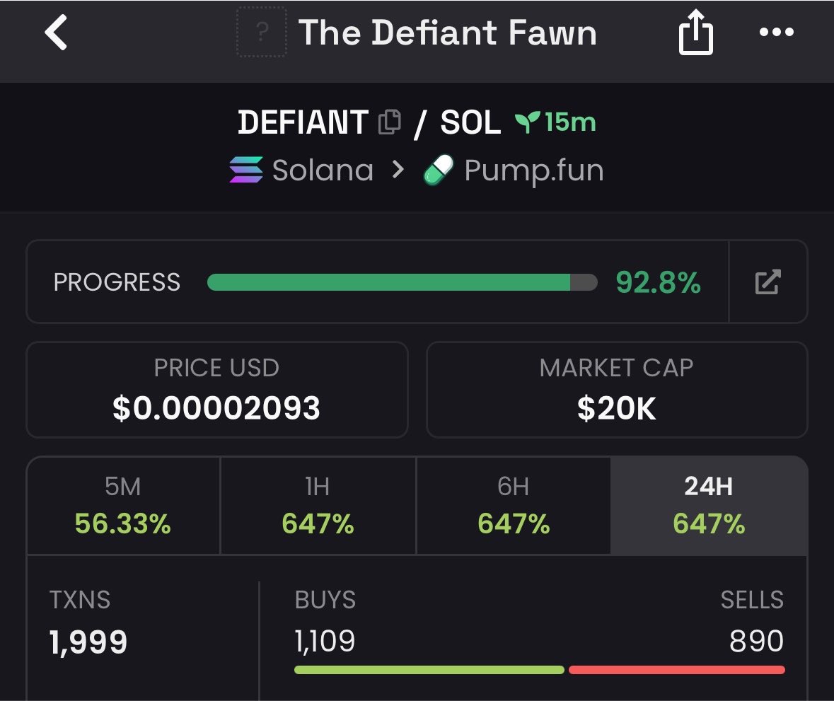 Alphacaller_'s tweet photo. 3.3x return on investment from my $DEFIANT call.

Called early. Momentum followed.

CA: A5GGoSDAmjfmDii6EyaXdYPLYZT3tyRNaQyw32rMpump

#Solana #SolanaMemecoins #Memecoin https://t.co/C2ebO2B6NA