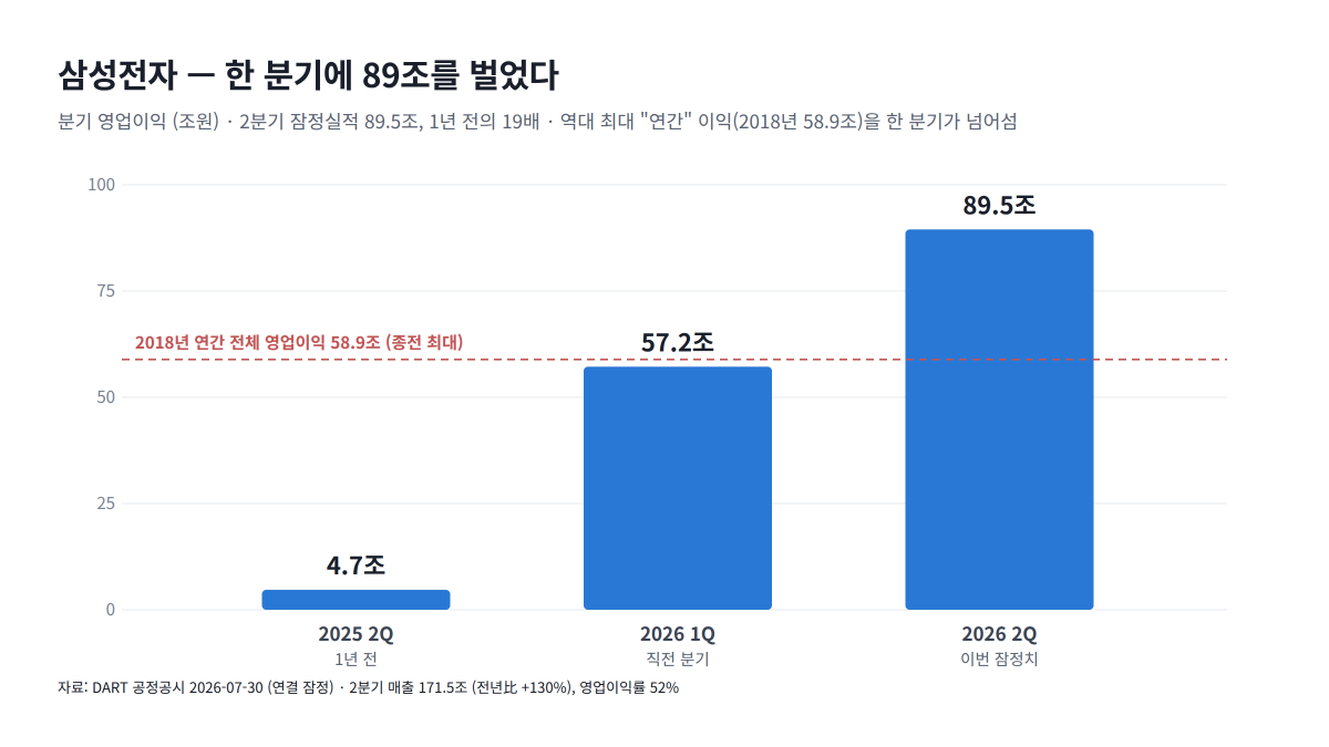 삼성전자가 석 달 만에 89조를 벌었음. 대표 이미지