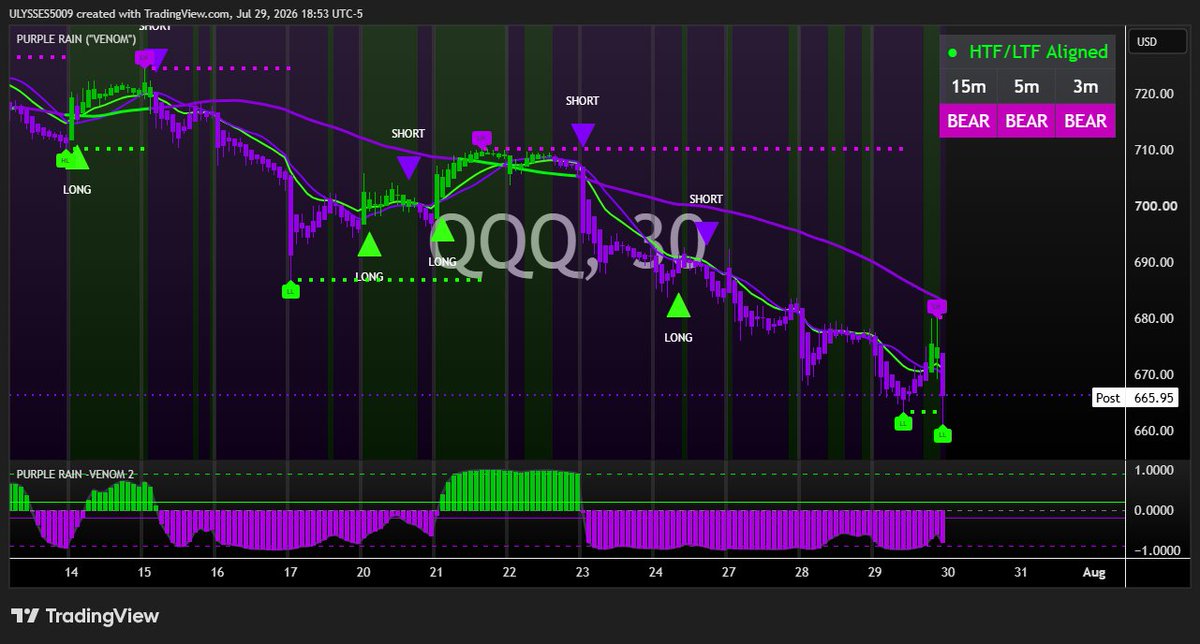 udog101's tweet photo. $qqq https://t.co/B8BGFbmSov