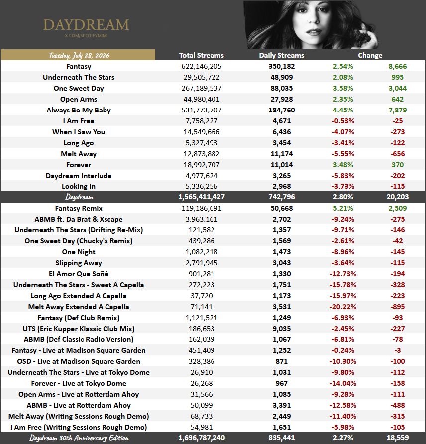 SpotifyMimi's tweet photo. “Daydream (30th Anniversary Edition)” by Mariah Carey gained 835,441 streams on Spotify yesterday, up 2.27%.

— “Fantasy Remix” was the biggest gainer, up 5.21% to 50,668 streams. https://t.co/5UwU3u1bIV