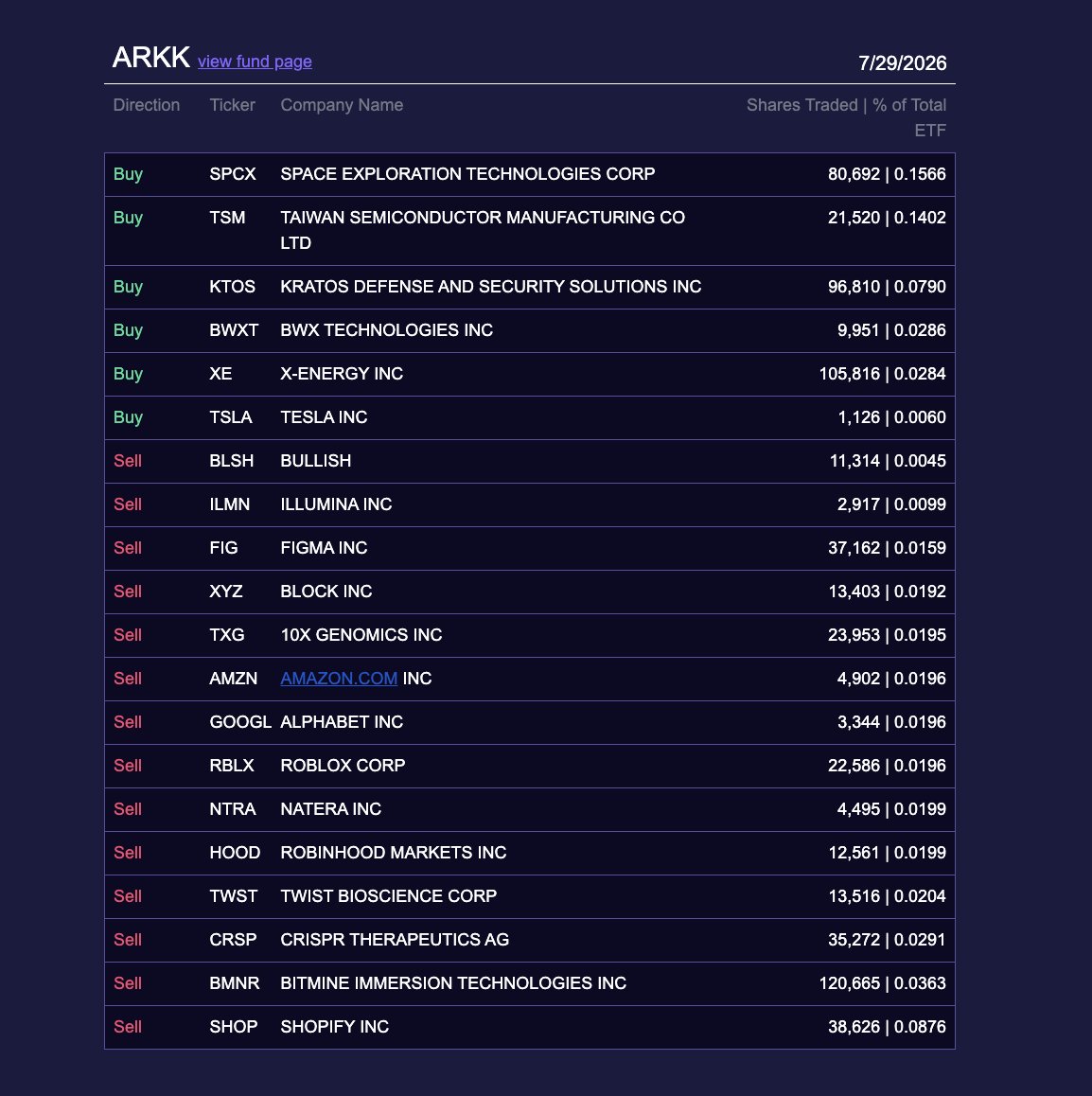 ArkkDaily's tweet photo. Here is every move that Cathie Wood and Ark Invest made in the stock market today 7/29 https://t.co/Nvs7icPRSM
