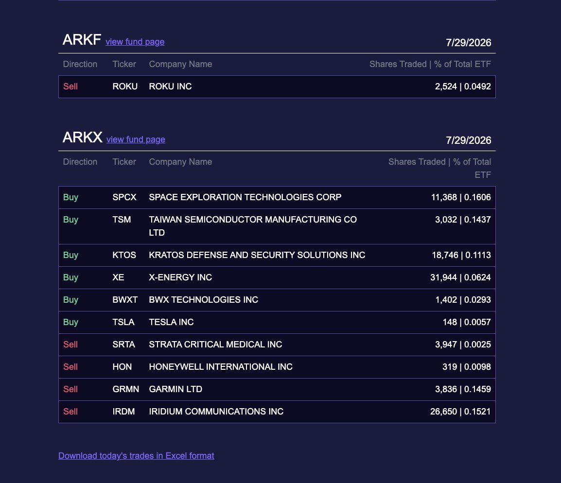 ArkkDaily's tweet photo. Here is every move that Cathie Wood and Ark Invest made in the stock market today 7/29 https://t.co/Nvs7icPRSM