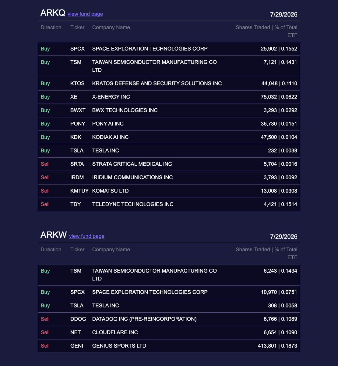 ArkkDaily's tweet photo. Here is every move that Cathie Wood and Ark Invest made in the stock market today 7/29 https://t.co/Nvs7icPRSM