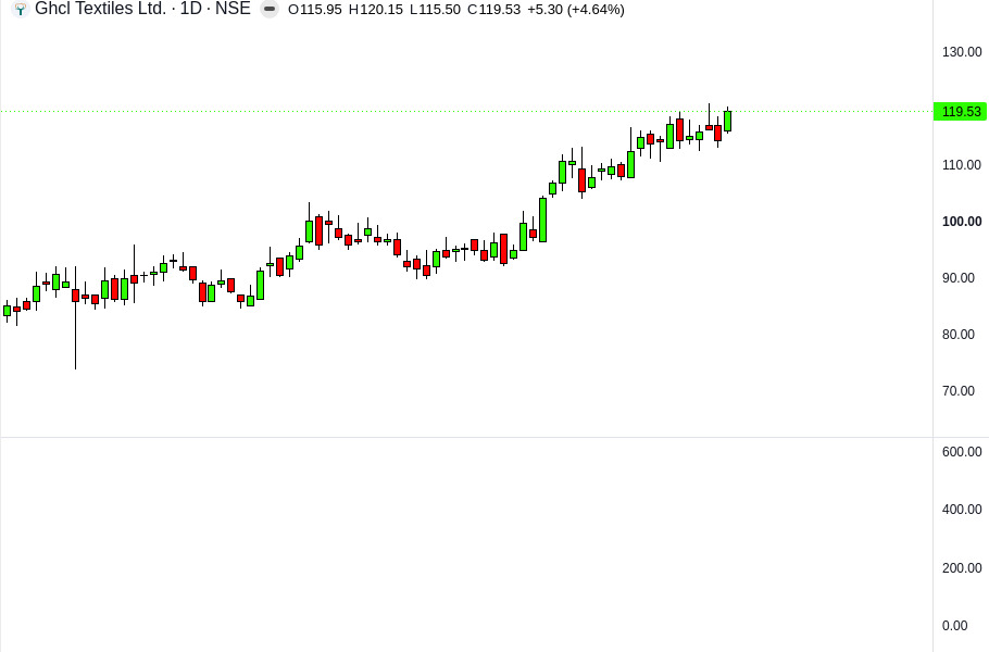 krishnakhanna's tweet photo. #GHCLTEXTIL Stock Analysis 📊

Analyzing today's momentum... https://t.co/3qWh1G8DqE