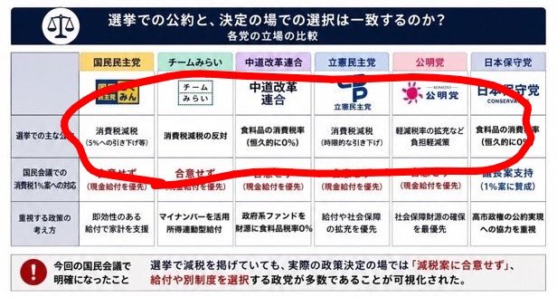 Photokozkou's tweet photo. 自民党が選挙公約にこだわった為、古川代表代行は国民会議の中間まとめが纏まらなかったと発言されました。

御党も同様の公約を掲げられていたと記憶しておりますが、公約は拘らなくて良い、守るべきものではないとお考えでしょうか。 https://t.co/tqbLJiNiaz