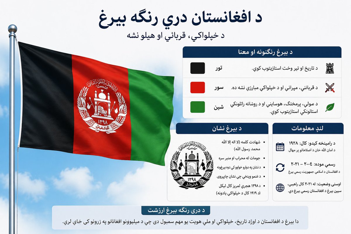 CalgaryPtm15159's tweet photo. 🇦🇫 د افغانستان د ملي بیرغ ورځ مو مبارک! 🇦🇫 https://t.co/s07WTEuBNk