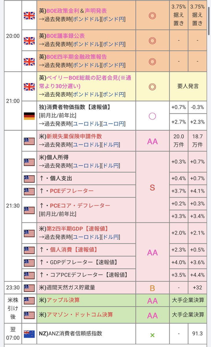 taka_ea's tweet photo. 本日の指標です😊

本日は
🇺🇸 21:30 PCEデフレーター
🇺🇸 21:30 第2四半期GDP【速報値】
があります。

今日は21:30の米国指標がメインです。

PCEデフレーターはFRBが金融政策で重視するインフレ指標、
GDPは米国景気を示す重要指標となるため、発表後はゴールドが一方向に大きく動く可能性があります。

また、FOMC通過直後で相場が不安定になりやすく、
さらに明日は日銀金融政策発表と月末最終営業日を控えているため、後半はポジション調整にも注意したいところです。

👉 日中は通常通りでOK
👉 21:30前には停止推奨
👉 発表後も値動きが落ち着くまで再稼働は慎重に
👉 明日の日銀・月末相場も控えているため深追いは避けたい日

今日は利益を狙うより、
資金を守ることを優先したい1日ですね😊

【公式LINE（オープンチャット）】
https://t.co/Jrjo9BelEz

#FX
#ゴールド
#EA運用
#今日の指標
#PCE
#GDP