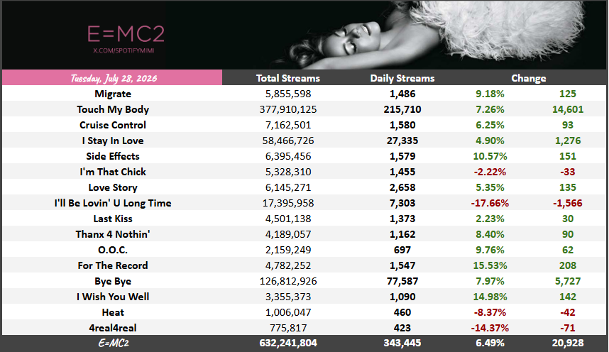 SpotifyMimi's tweet photo. “E=MC2” by Mariah Carey gained 343,445 streams on Spotify yesterday, up 6.49%.

— “For The Record” was the biggest gainer, up 15.53% to 1,547 streams. https://t.co/bLZTiKiW0U