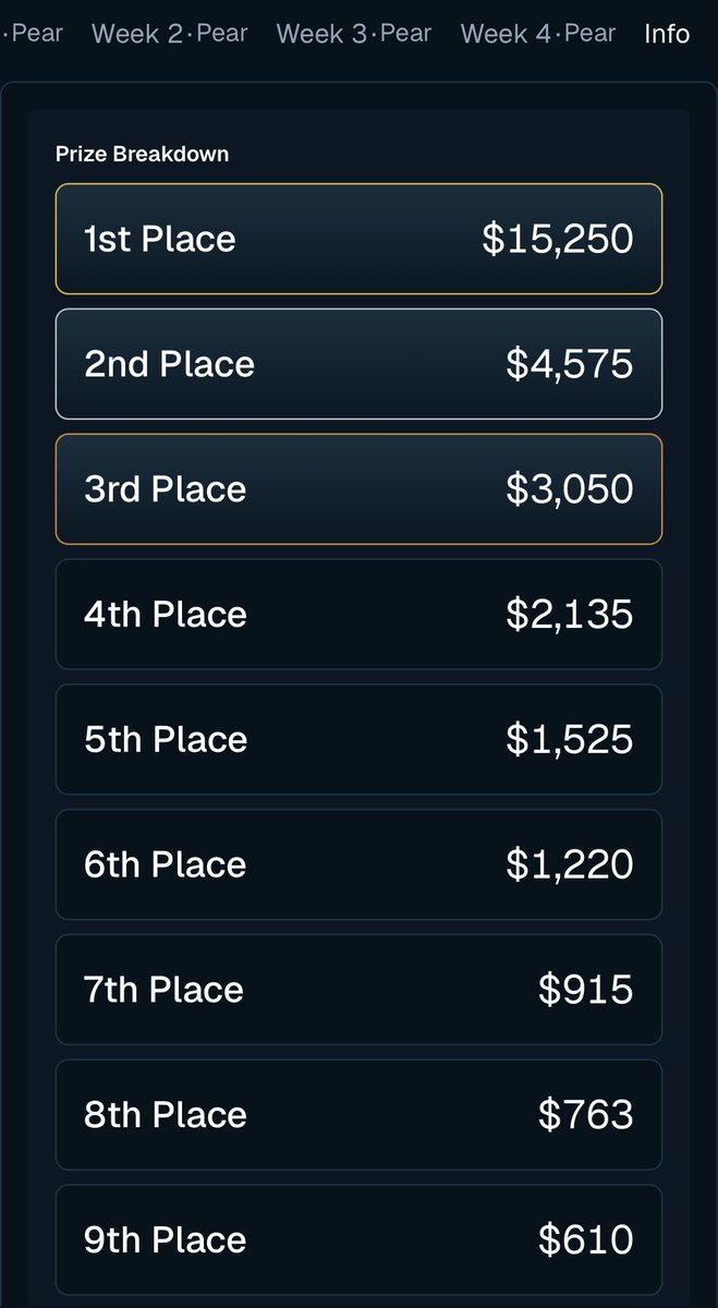 mememillioncave's tweet photo. Started with $1K. Finished Top 10 (9th place) in the Bullpen 1K → 100K Challenge.

A big thank you to the @BullpenFi team for organizing such a fun and competitive event. These competitions are a great way to test strategy, discipline, and risk management under pressure.

Proud to finish in the prizes, but even more grateful for everything I learned along the way.

Looking forward to the next challenge. 🚀💙 #Bullpen #CryptoTrading #TradingCompetition