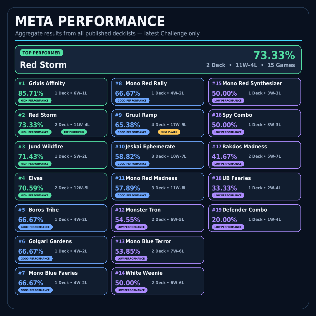 PauperData's tweet photo. MTGO Pauper Challenge 

Congratulations to fatone for winning with Red Storm.

50 Players 
32 Published Decklists
19 Archetypes

PauperData has been updated.

Challenge decklists:
https://t.co/jMXYpXAEI6

#MTGPauper #PauperData #mtgo
@fireshoes https://t.co/DGdHUHoUff