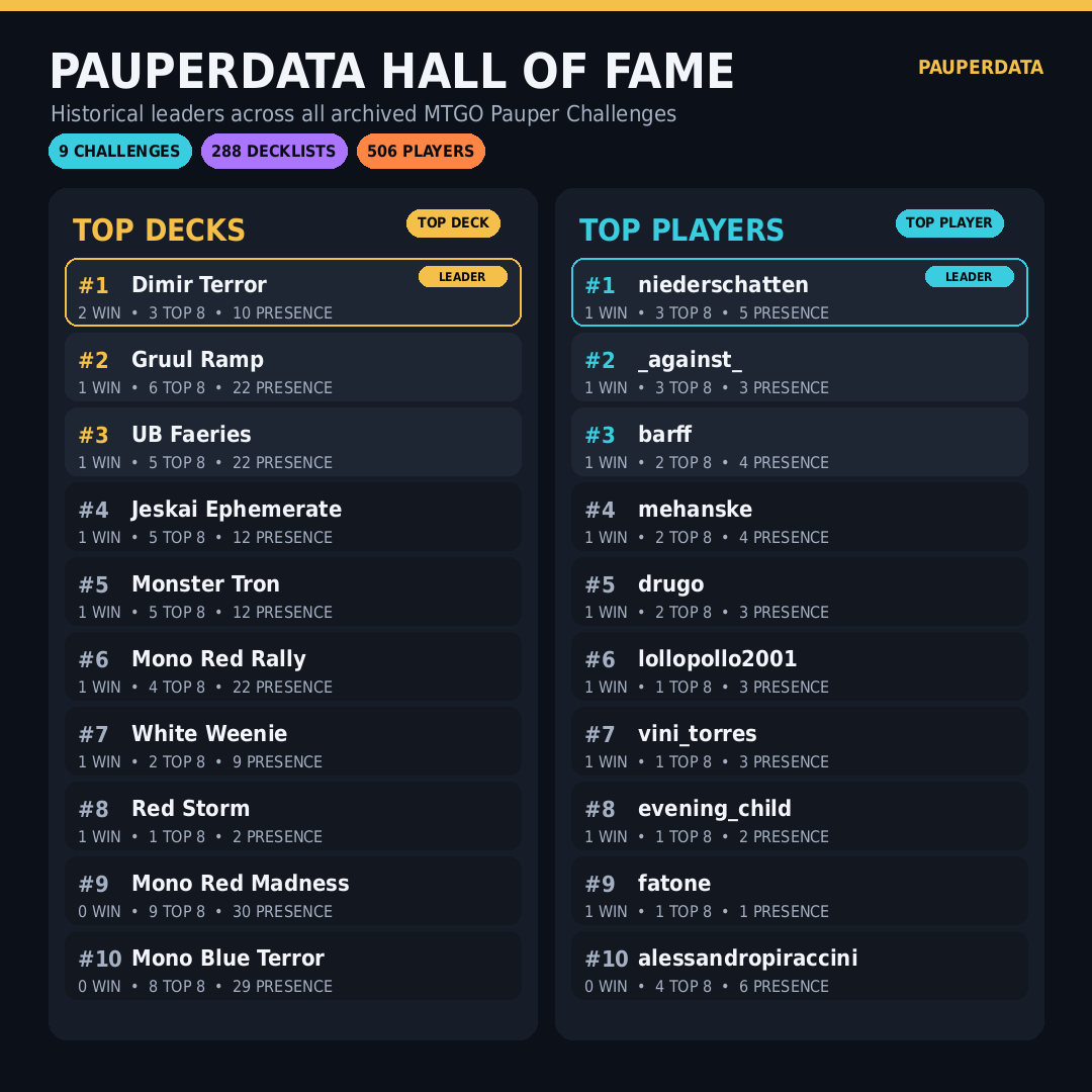 PauperData's tweet photo. MTGO Pauper Challenge 

Congratulations to fatone for winning with Red Storm.

50 Players 
32 Published Decklists
19 Archetypes

PauperData has been updated.

Challenge decklists:
https://t.co/jMXYpXAEI6

#MTGPauper #PauperData #mtgo
@fireshoes https://t.co/DGdHUHoUff