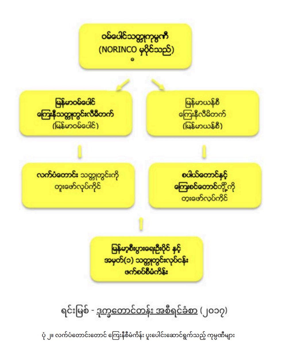 MyanmarWitness's tweet photo. Increased military deployment near the Wanbao copper mine project has led to arson attacks and forced displacement

1/5 The 2021 military coup had a major impact on the Letpadaung copper mine project, turning it into a conflict zone marked by suspended operations, international sanctions, and the burning of local villages.
#WhatsHappeningInMyanmar #Myanmar
