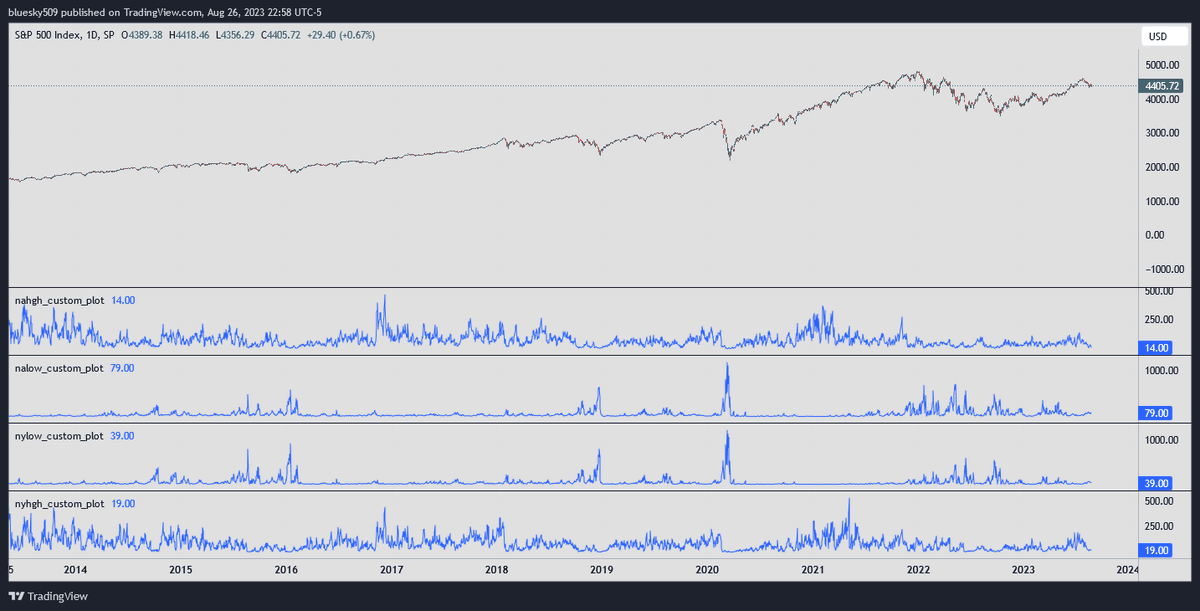 bcrossleypy's tweet photo. For breadth all you need to do is aggregate your risk on metrics (DXY, JPY, CHF, R3TW, GLD etc.)into a smoothed 5d cum. hi/lo line and slap a 252d z score on it. You can also use tv's barchart feed for stocks above x%. I use bc's nhnl $MALN and R3TW smoothed w poly reg or ema https://t.co/Pzt8VPUugy
