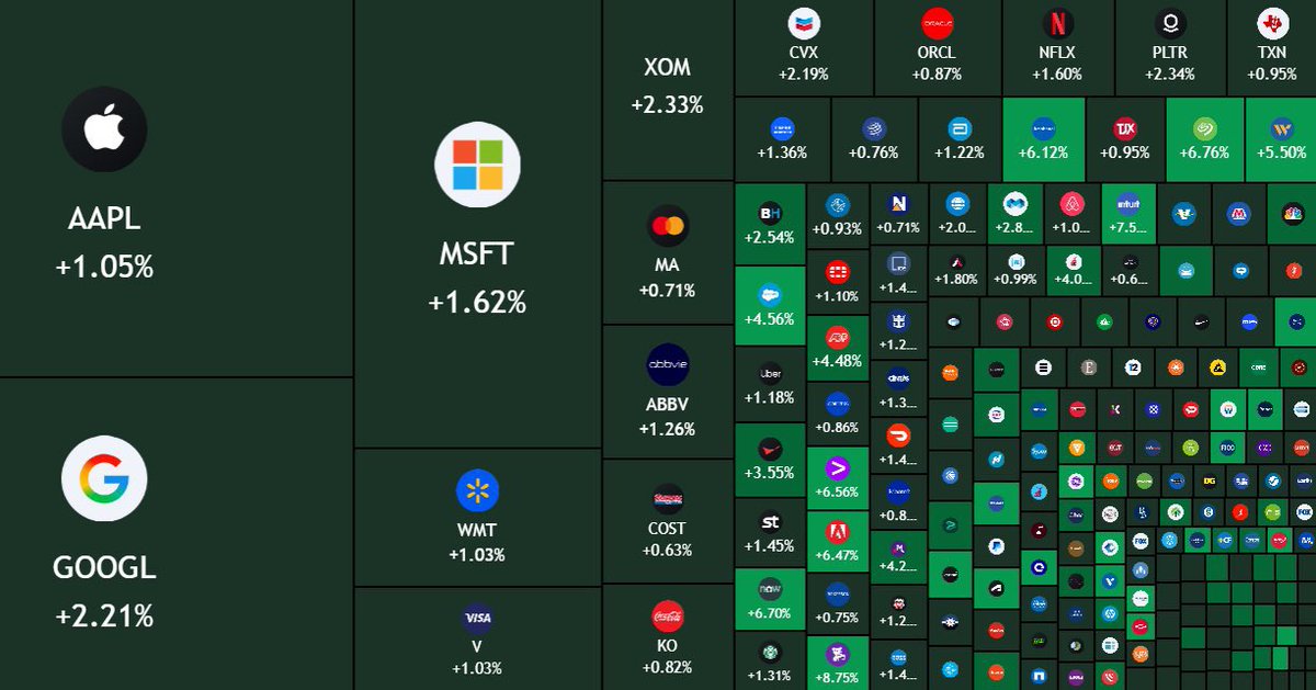 KamilShaheen19's tweet photo. One comment. One massive market reaction.

Kevin Warsh’s confidence in the US economy sparked an immediate surge in equities.

➜ $600B+ added to the US stock market
➜ All within 15 minutes
➜ A reminder that market sentiment can shift in an instant https://t.co/CQvpm5hJvb