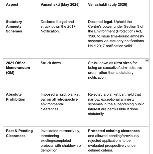 CiteCase's tweet photo. Within 14 months, #SupremeCourt 

✅Delivered Vanashakti judgment .
✅Recalled Vanashakti judgment .
✅Reheard and delivered a new Vanashakti judgment.

Here's what it changed: