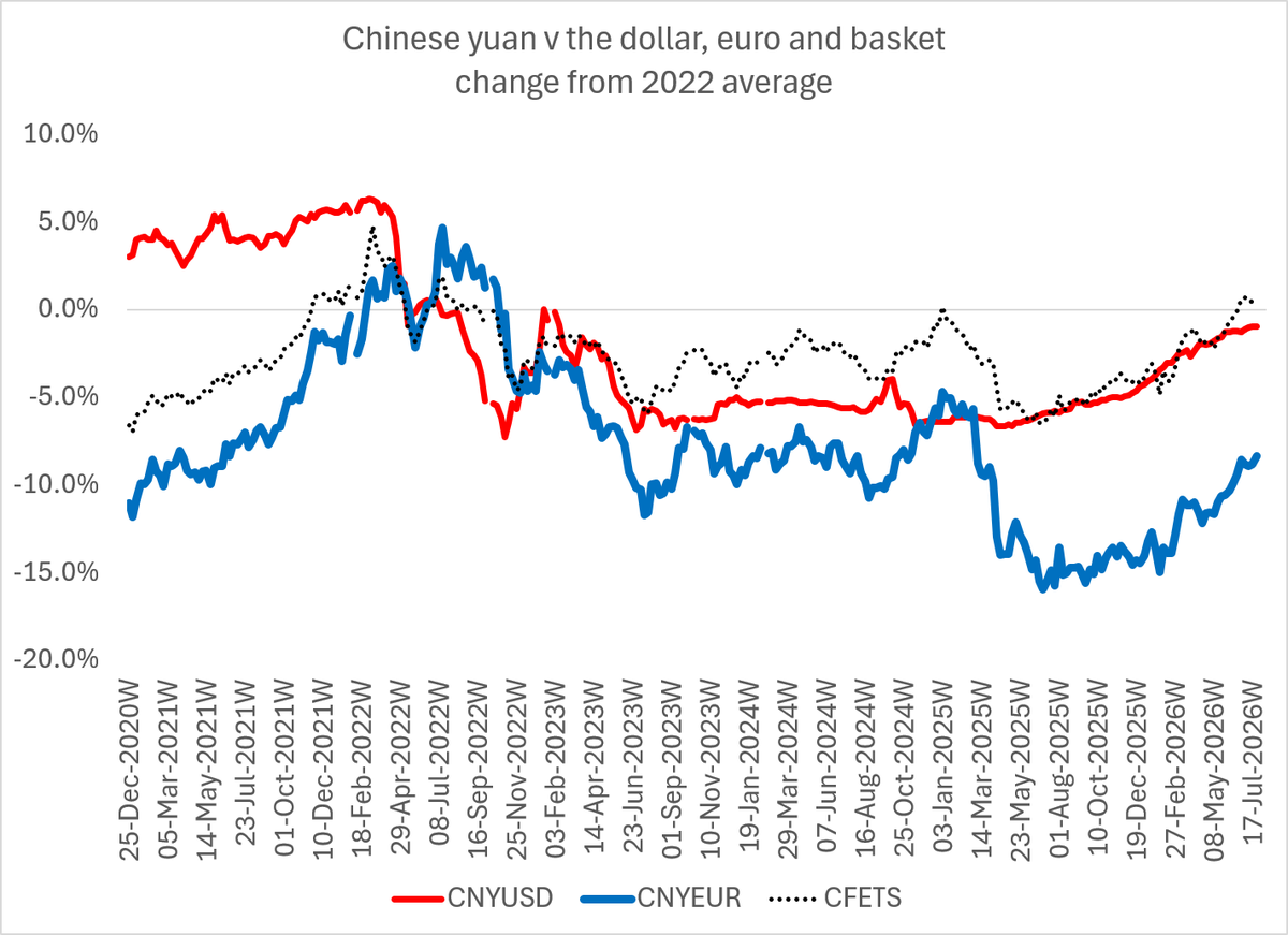 Brad_Setser's tweet photo. Currency is for China a clear policy choice -- no one seriously thinks the yuan isn't managed (even if the management doesn't appear on the PBOC's balance sheet) https://t.co/QmbnnaQ3vp