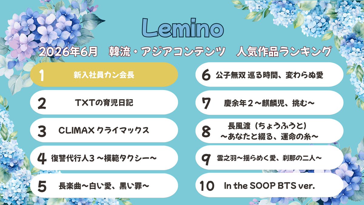 modelpress's tweet photo. Lemino、6月の韓流・アジア
人気作品ランキング発表📺️

「新入社員カン会長」が初の首位へ🥇
https://t.co/VAs7NqBNn6

1位：「新入社員カン会長」
2位：「TXTの育児日記」
3位：「CLIMAX／クライマックス」

#レミノ https://t.co/xO4n4BkaHq