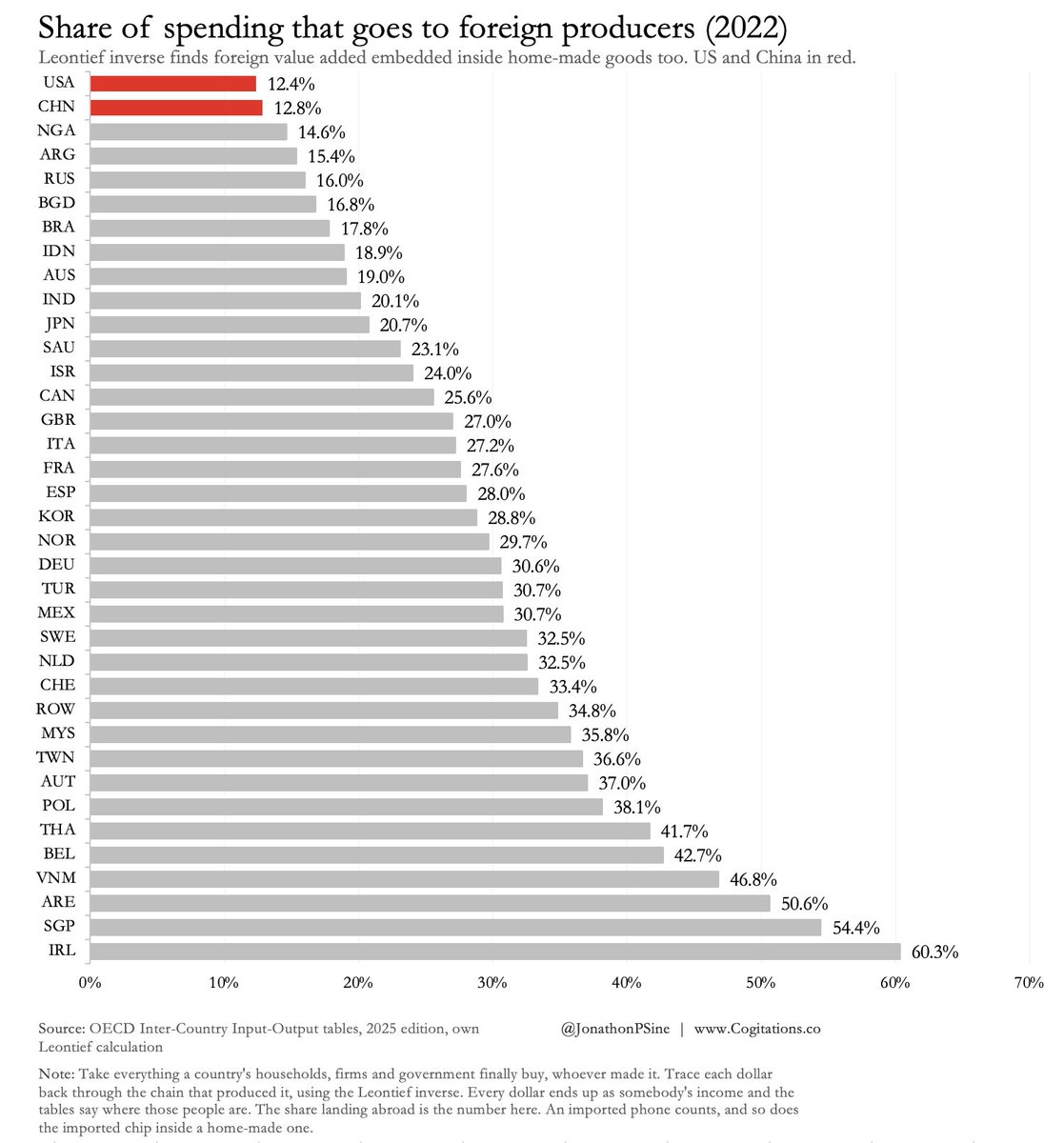 RnaudBertrand's tweet photo. Many people assume the Chinese economy is extremely dependent on trade with the rest of the world: truth is it's the second LEAST dependent economy in the world (with the US).

They've paradoxically managed to become the largest trading partner of almost all countries while not depending on foreign trade.
