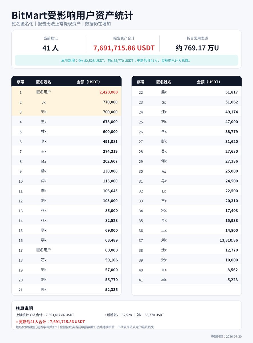 MINGLIbtc's tweet photo. 🚨 【最新进展更新｜受影响金额升至769万U】
本条为此前BitMart大额用户联合控诉的最新数据更新。 https://t.co/6CQ02xKEsR