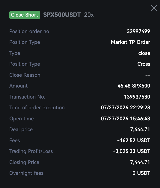 Coinforge_real's tweet photo. +$3,025.33 shorting SPX500. 

I have publicly called out for weeks now that China is outperforming the U.S. 

With the insanely high U.S. valuations, this would definitely reflect negatively onto U.S. based stocks.

And it just did. 

Now we wait for the next move... 💆 https://t.co/I5MM2p0sG0