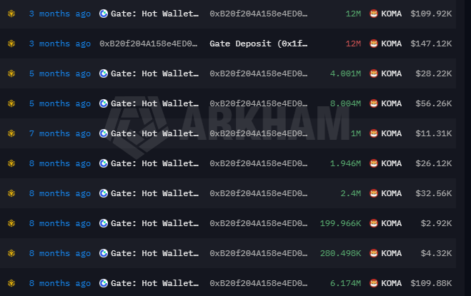 Proxonchain's tweet photo. A $KOMA whale that received 12M $KOMA from Gate around 3 months ago has since deposited the same amount back to the exchange.

Based on the transfer values, the whale appears to have secured an estimated ~$37.2K profit (+33.8%) on the 12M $KOMA position.

The wallet still holds 24.005M $KOMA worth ~$232K.

Wallet : 

0xB20f204A158e4ED0F40fA02B048BbB2ea7ff3Cc8