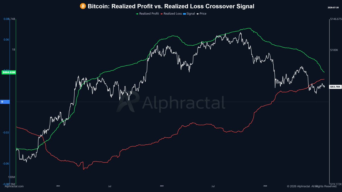 joao_wedson's tweet photo. When Realized Profit crosses Realized Loss, Bitcoin forms a bottom.

And another crossover may be very close.

Keep an eye on it!👇