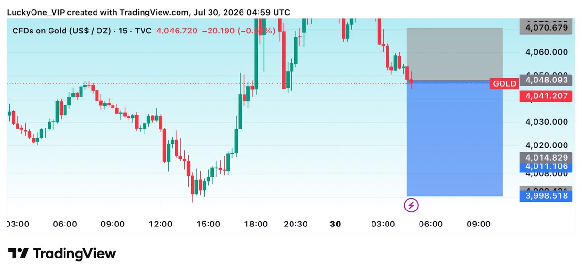SaqibAli15402's tweet photo. I am Going For sell on $XAUUSD https://t.co/Wus6BFtWcG