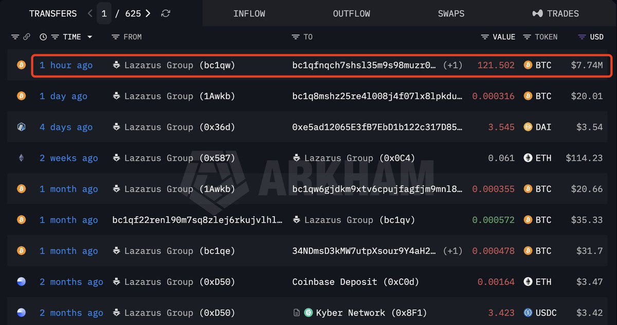 WiseCrypto_'s tweet photo. 🚨 Lazarus Group activity detected.

121.5 $BTC (~$7.74M) moved just hours ago.

https://t.co/ohcEDAbKAL https://t.co/sRqkpjohq5