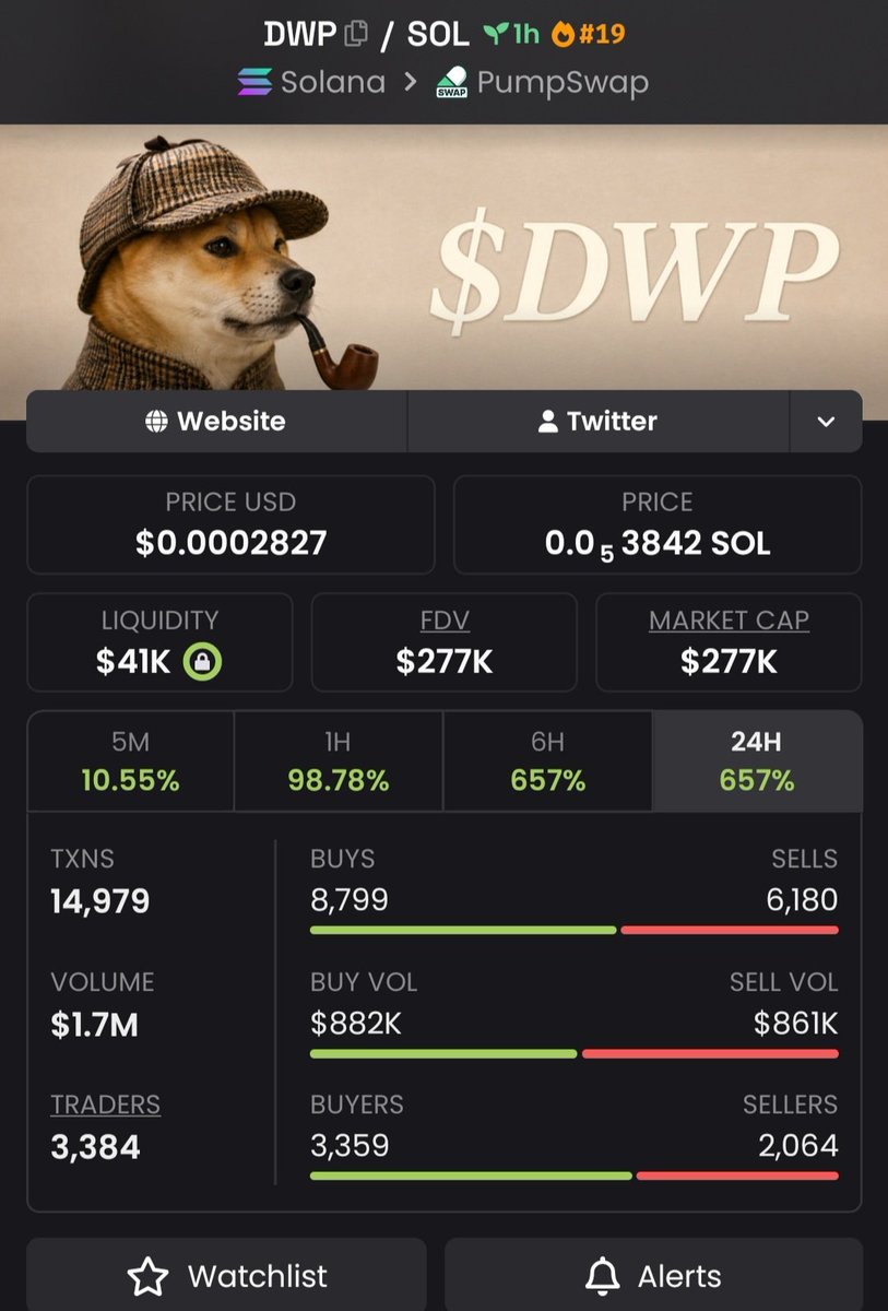 luizastm's tweet photo. By the time you're buying $277K MC, the smart money has already loaded at $17K.

That's the difference.

$DWP holders know exactly what that feels like.

Follow &amp; join the TG if you're done chasing pumps.
Ca:
4ZSsJ49GQwkCvAyRDHUvBmdDXdk2Sm7XB6Q2axD3pump
#memecoin #bbvipks4 https://t.co/MRSoKUPoCG