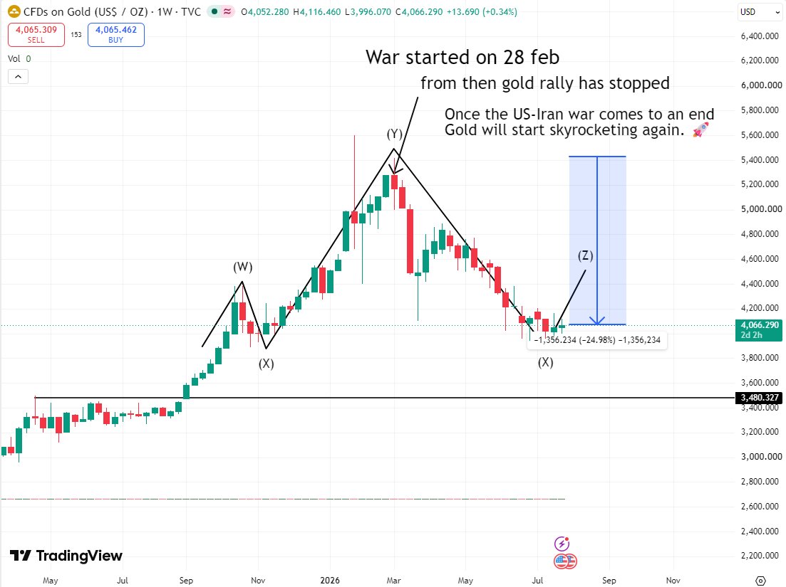simrr124's tweet photo. If you think the gold rally is over, think again.

Everyone wanted to buy gold at $5,000.

Now that it's around $4,000, suddenly everyone is bearish.

Meanwhile:

• India is discouraging gold buying.
• China is accumulating gold aggressively. https://t.co/5kJRxQcb8A