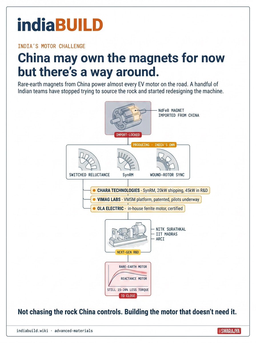 SwarajyaMag's tweet photo. China controls almost all the world's rare-earth magnets. Every EV motor on the road today needs one.

A few Indian teams decided not to fight that battle at all.

Chara Technologies is shipping 20kW reluctance motors: no rare earth, no magnet, no import dependency, with 45kW versions already in R&D and export orders coming in.

Vimag Labs has patented its own magnet-free motor platform and is running pilots with two- and three-wheeler makers.

Ola Electric certified its own in-house ferrite motor, built without the rare-earth magnets everyone assumes are non-negotiable.

There's still a gap to close: these motors give up some torque compared to rare-earth designs. Labs like IIT Madras and ARCI are working on it.

But the direction is clear: instead of racing China for a resource it controls, Indian companies are redesigning the machine so the resource doesn't matter.

indiaBUILD will identify and speak about such chokepoints - to drive conversations, policy and action needed to counter them. @indiaBUILDwiki