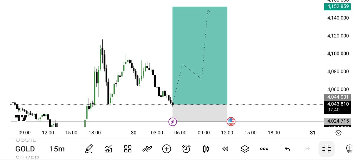 aMara__trader's tweet photo. I am going for the Buy on $XAUUSD https://t.co/IheJVjgLZA