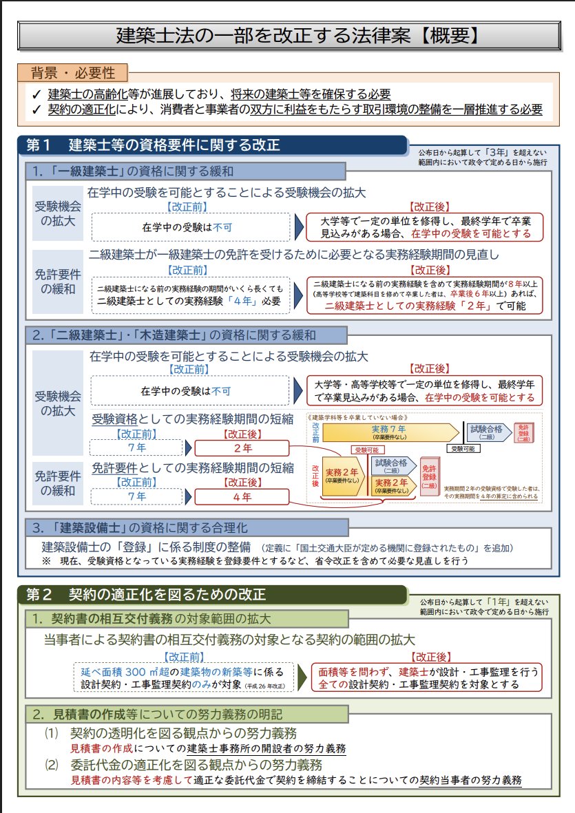 wakukoete's tweet photo. 建築士法改正案が成立。
今回、資格要件も大きく変わります。

・建築系の大学・高校等で所定の単位を修得し、卒業見込みの場合は在学中の受験が可能に
・二級建築士・木造建築士の受験・免許に必要な実務経験期間を短縮
・一定の実務経験を持つ二級建築士は、一級建築士の免許に必要な「二級建築士としての実務経験」を4年から2年へ短縮
・建築設備士に登録制度を導入

建築士の高齢化を背景に、若い世代が資格を取得しやすい制度へ。
資格関係の改正は、公布から3年以内に施行予定です。